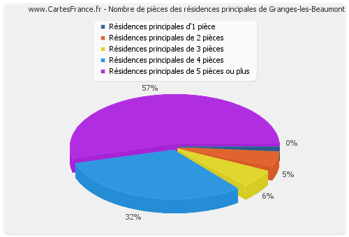 Nombre de pièces des résidences principales de Granges-les-Beaumont
