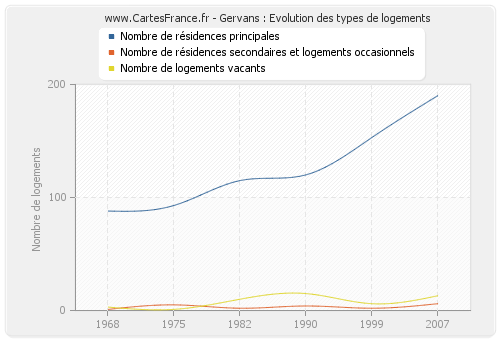 Gervans : Evolution des types de logements