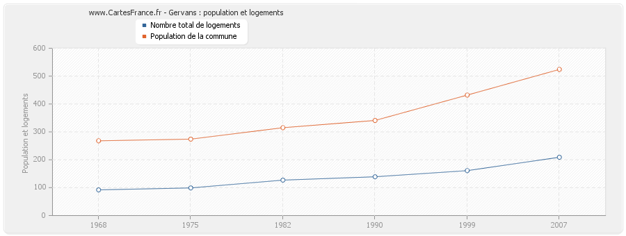 Gervans : population et logements