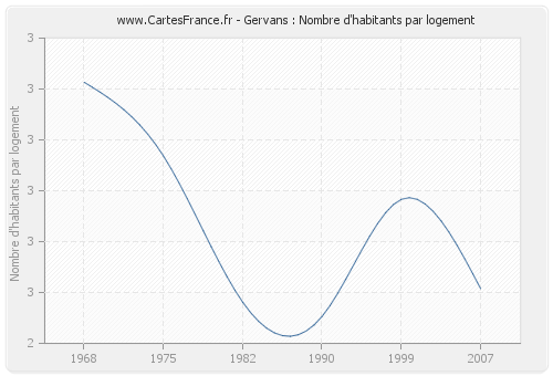 Gervans : Nombre d'habitants par logement