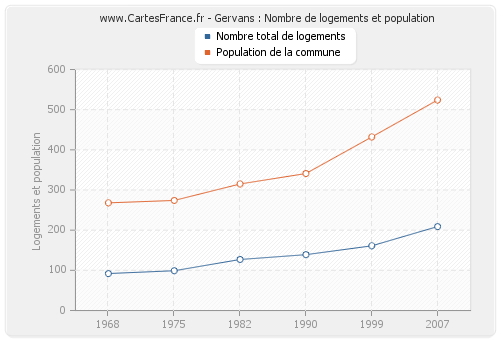 Gervans : Nombre de logements et population