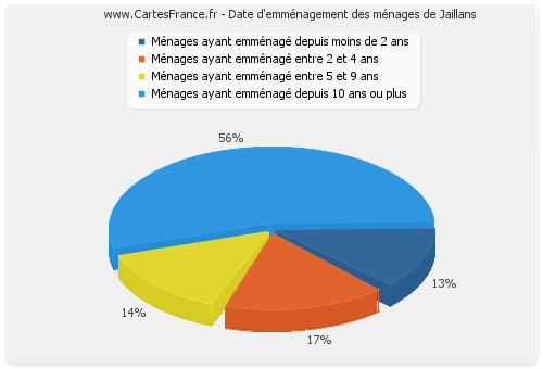 Date d'emménagement des ménages de Jaillans