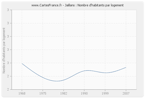 Jaillans : Nombre d'habitants par logement