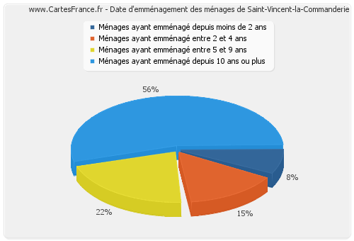 Date d'emménagement des ménages de Saint-Vincent-la-Commanderie