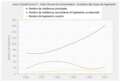 Saint-Vincent-la-Commanderie : Evolution des types de logements