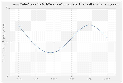 Saint-Vincent-la-Commanderie : Nombre d'habitants par logement