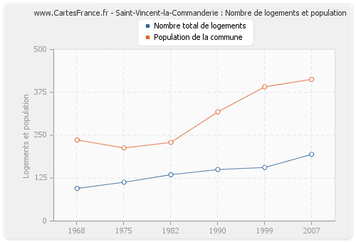 Saint-Vincent-la-Commanderie : Nombre de logements et population