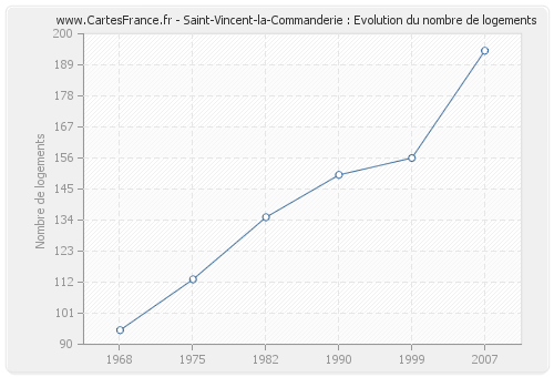 Saint-Vincent-la-Commanderie : Evolution du nombre de logements