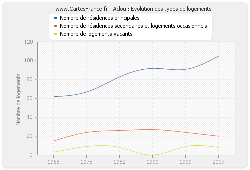 Aclou : Evolution des types de logements