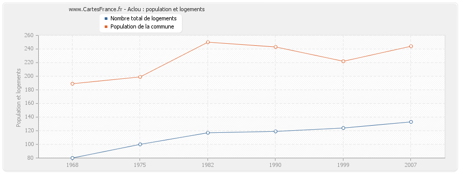 Aclou : population et logements