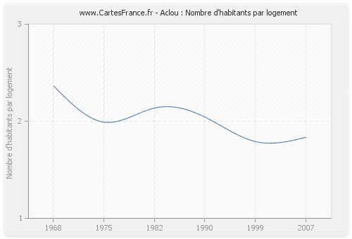 Aclou : Nombre d'habitants par logement