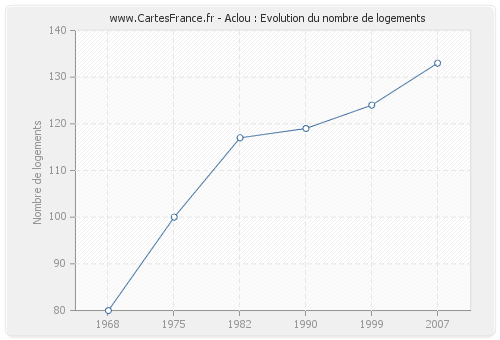 Aclou : Evolution du nombre de logements