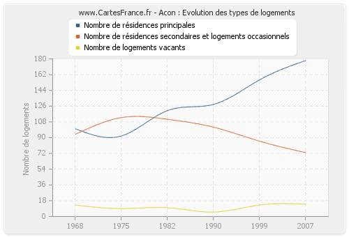 Acon : Evolution des types de logements