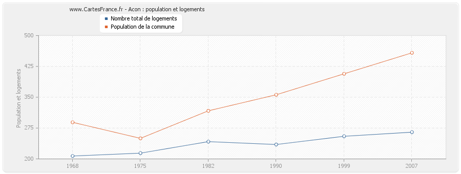 Acon : population et logements