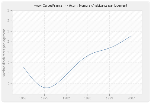 Acon : Nombre d'habitants par logement