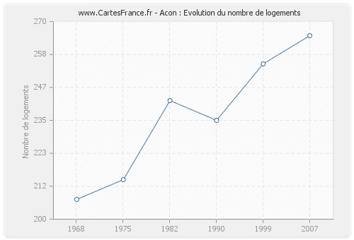 Acon : Evolution du nombre de logements