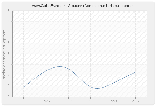 Acquigny : Nombre d'habitants par logement