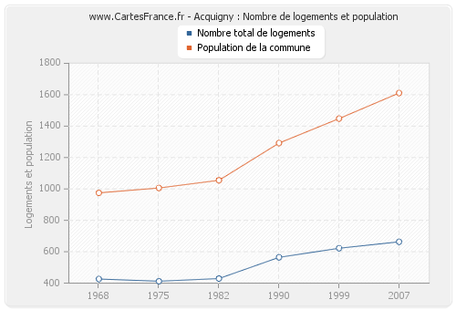 Acquigny : Nombre de logements et population
