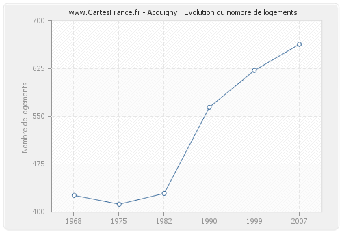 Acquigny : Evolution du nombre de logements