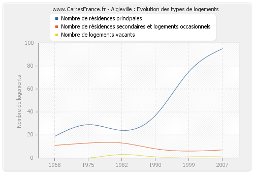 Aigleville : Evolution des types de logements