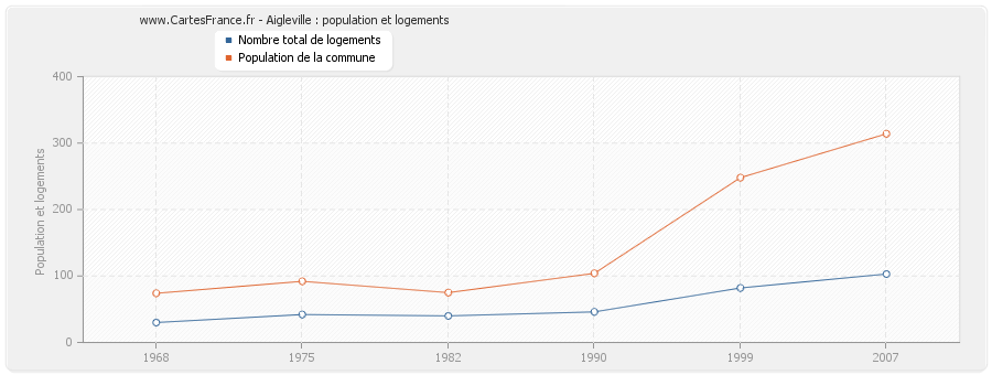 Aigleville : population et logements