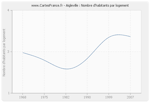 Aigleville : Nombre d'habitants par logement