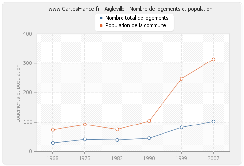 Aigleville : Nombre de logements et population