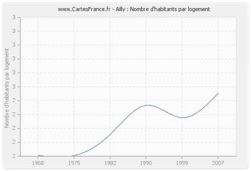 Ailly : Nombre d'habitants par logement