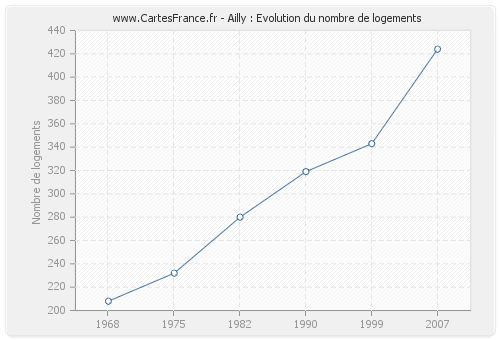 Ailly : Evolution du nombre de logements