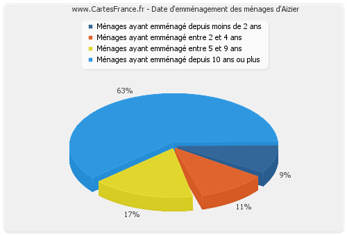 Date d'emménagement des ménages d'Aizier