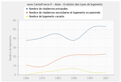 Aizier : Evolution des types de logements