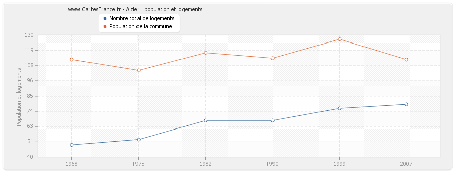 Aizier : population et logements