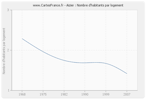 Aizier : Nombre d'habitants par logement