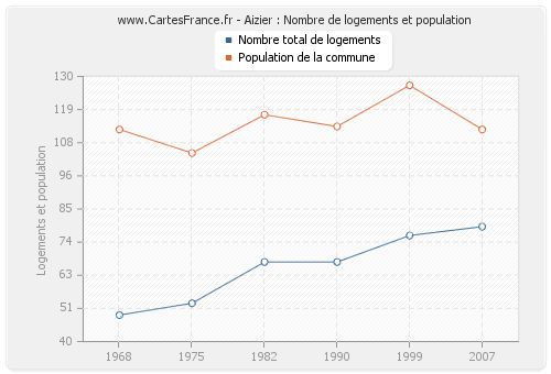 Aizier : Nombre de logements et population