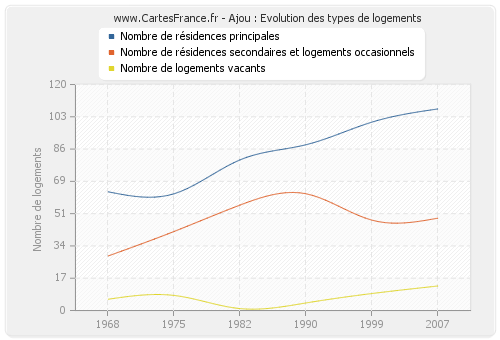 Ajou : Evolution des types de logements