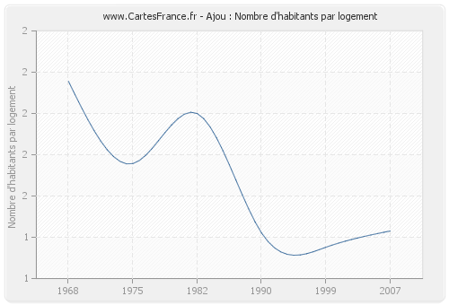 Ajou : Nombre d'habitants par logement