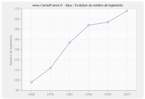 Ajou : Evolution du nombre de logements