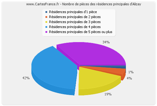 Nombre de pièces des résidences principales d'Alizay