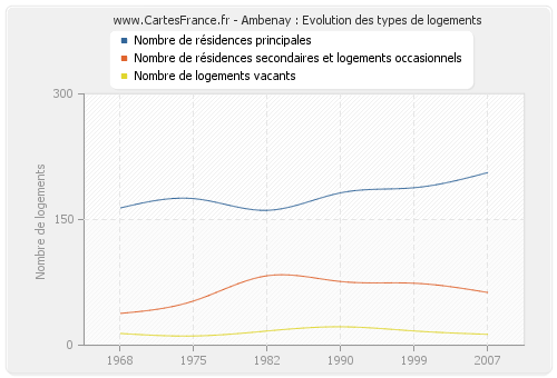 Ambenay : Evolution des types de logements