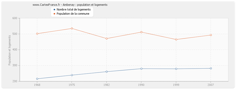 Ambenay : population et logements