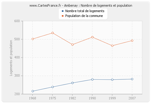 Ambenay : Nombre de logements et population