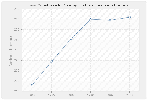 Ambenay : Evolution du nombre de logements