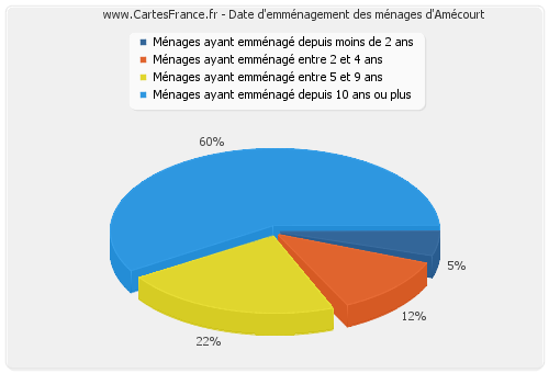 Date d'emménagement des ménages d'Amécourt