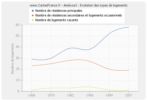 Amécourt : Evolution des types de logements