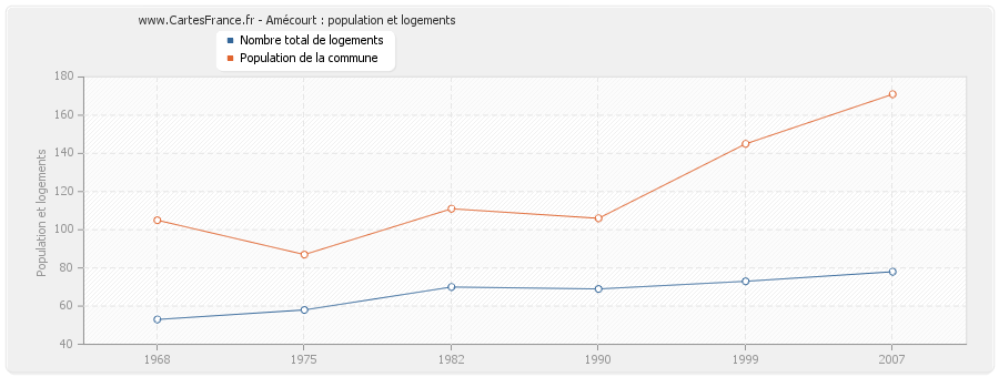 Amécourt : population et logements