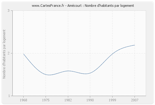 Amécourt : Nombre d'habitants par logement