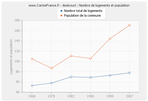 Amécourt : Nombre de logements et population