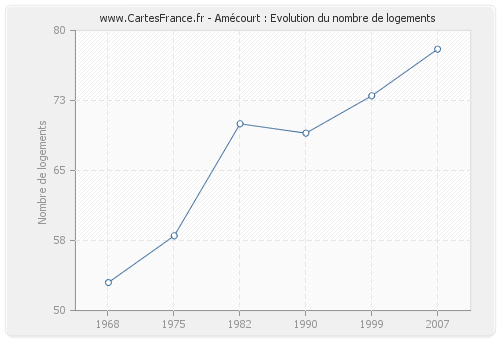 Amécourt : Evolution du nombre de logements