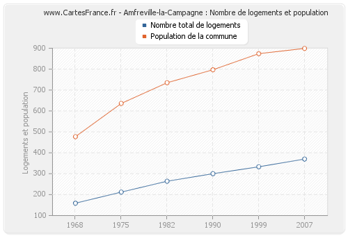 Amfreville-la-Campagne : Nombre de logements et population