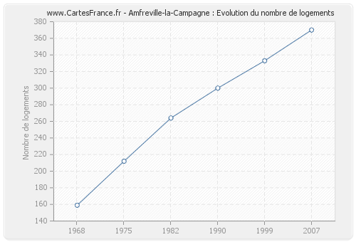 Amfreville-la-Campagne : Evolution du nombre de logements